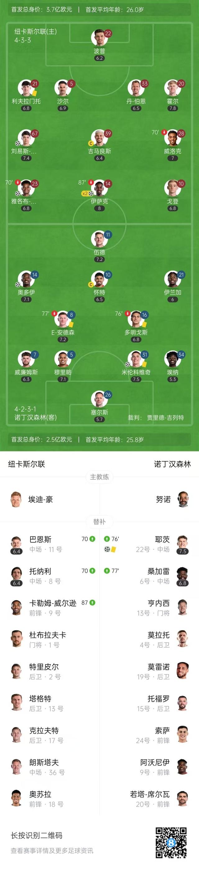 英格兰连克对手，轻松取得头名晋级