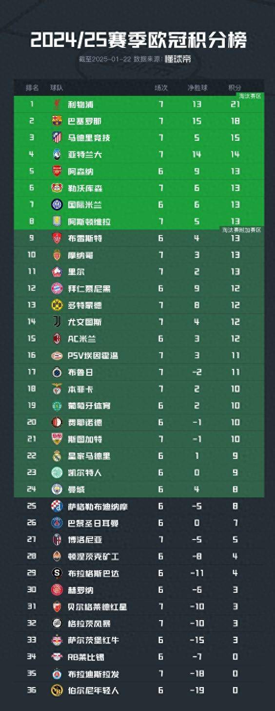 马德里竞技遭淘汰，利物浦晋级欧冠四强