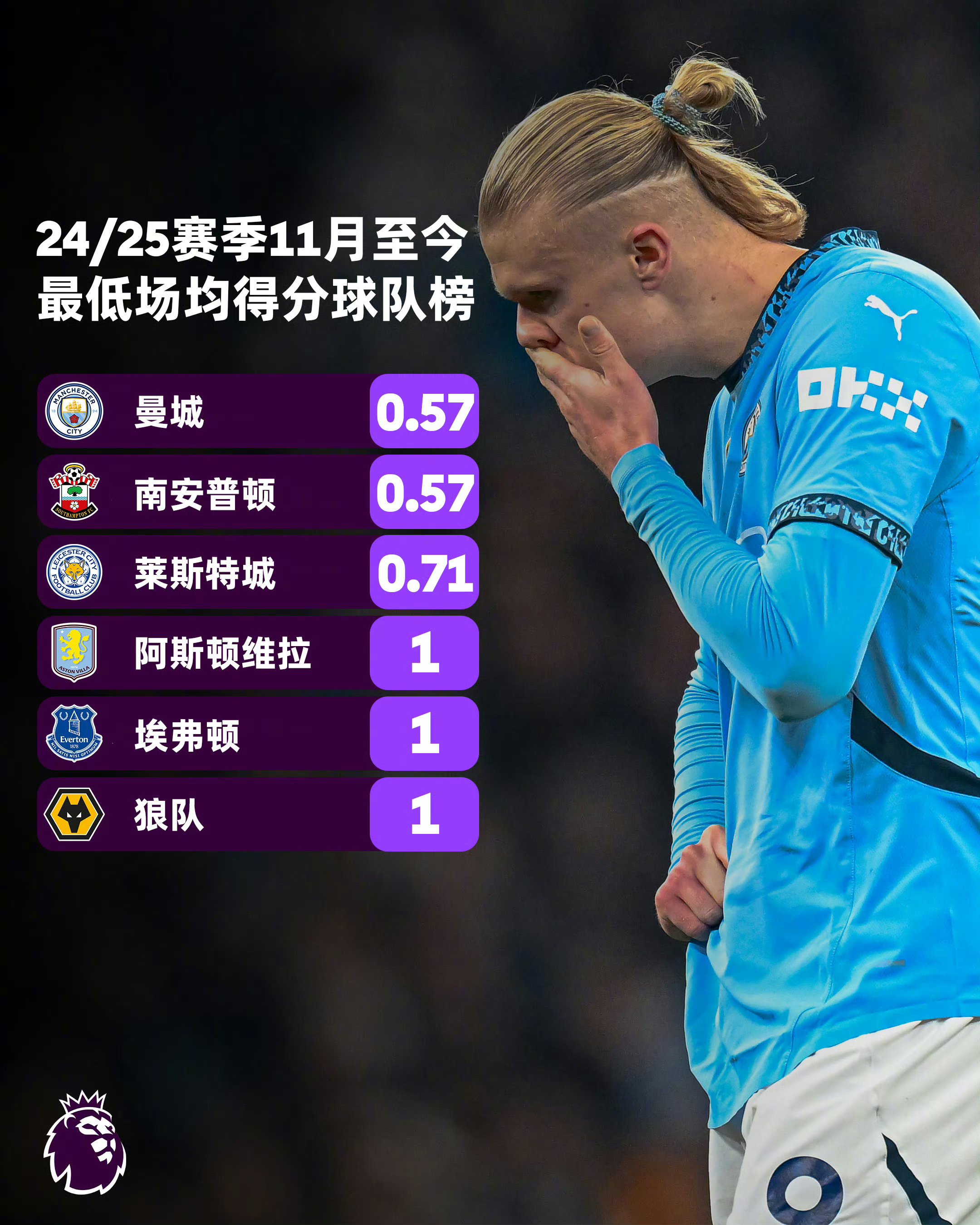 曼城客场失利，领先优势有所缩小的简单介绍